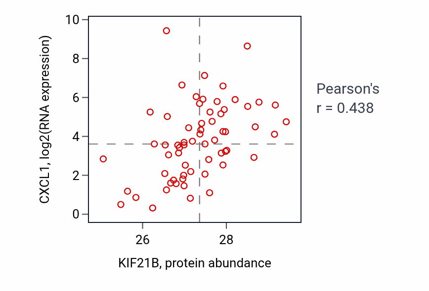 Per-sample scatter of KIF21B vs CXCL1 in OV (Pearson r = 0.44).