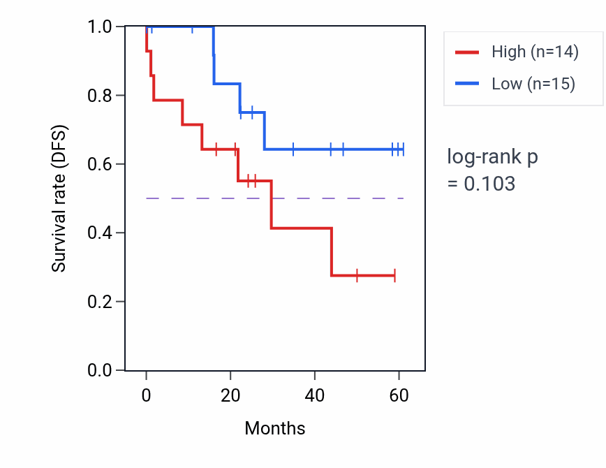 Kaplan&ndash;Meier survival curve for KIF21B mass-spec protein-high vs -low samples in LSCC.