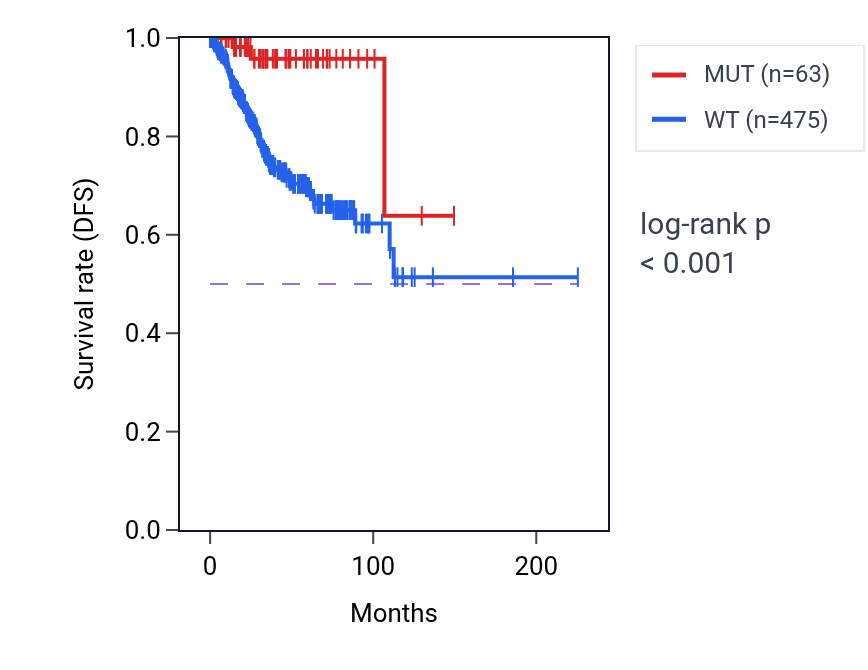 Kaplan&ndash;Meier survival curve for KIF21B mutant vs wild-type samples in UCEC.
