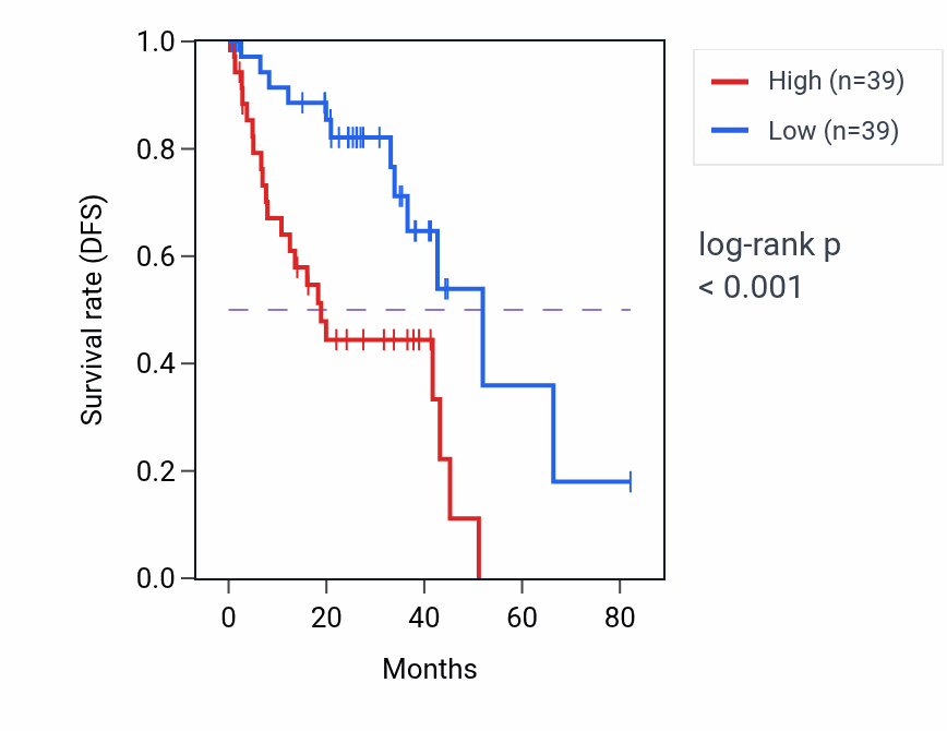 Kaplan&ndash;Meier survival curve for KIF21B RNA-high vs -low samples in UVM.
