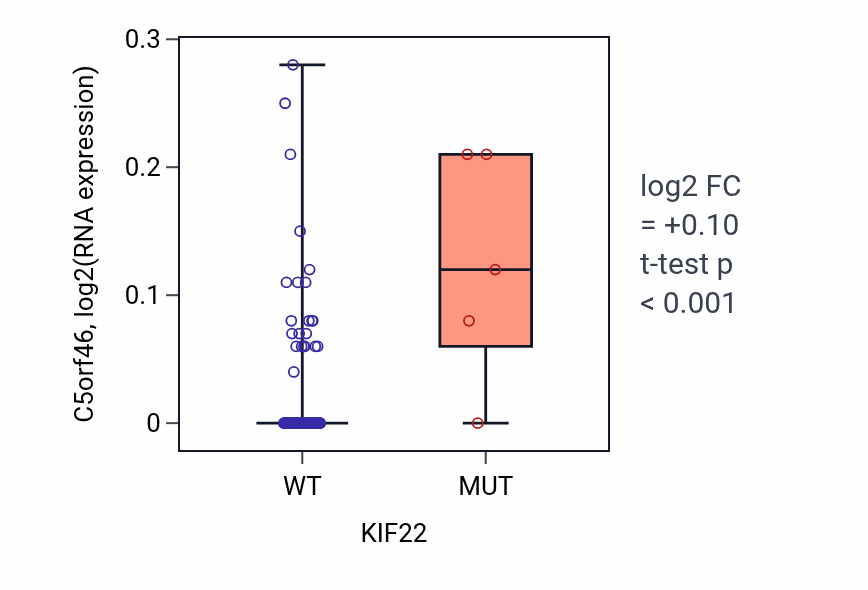 Box plot of C5orf46 in KIF22-low vs KIF22-high samples in BLOOD_Leukemia.