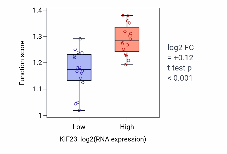 Box plot of Regulation of nuclear division in KIF23-low vs KIF23-high samples in OESOPHAGUS.