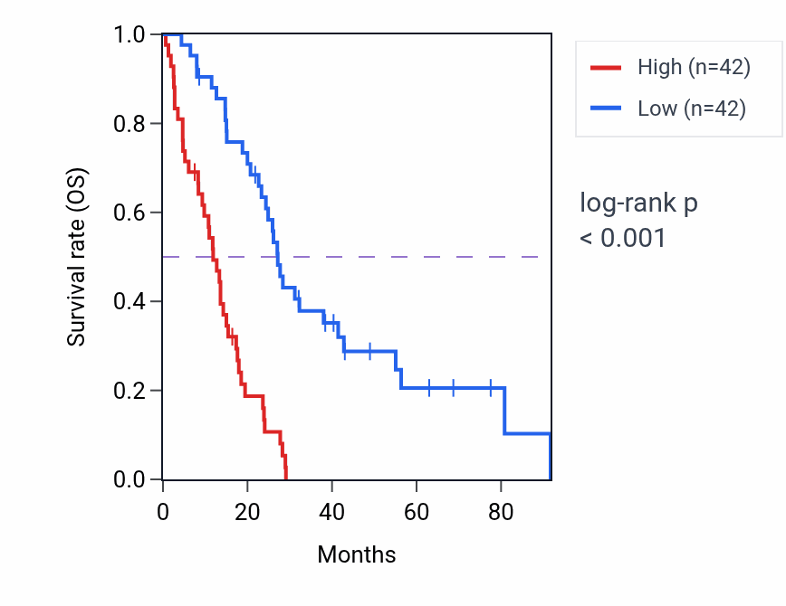 Kaplan&ndash;Meier survival curve for KIF23 RNA expression in MESO: high vs low expression groups.