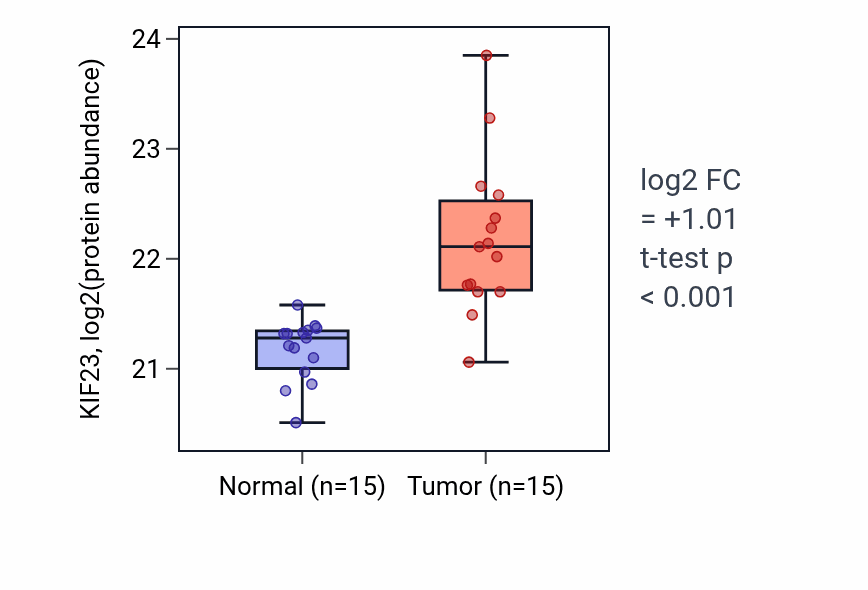 Tumor-vs-normal mass-spec protein box plot for KIF23 in COAD.