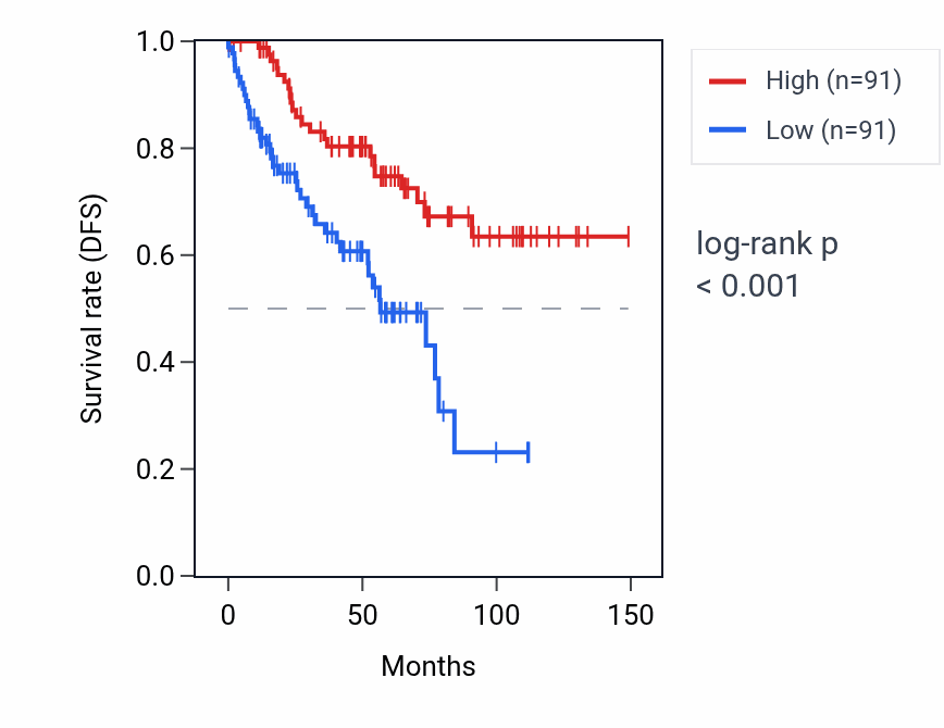 Kaplan&ndash;Meier survival curve for KIF24 RNA expression in KIRC: high vs low expression groups.