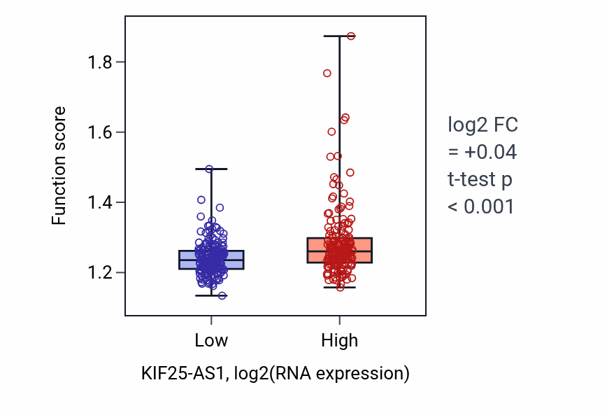 Box plot of Regulation of post-translational protein modification in KIF25-AS1-low vs KIF25-AS1-high samples in STAD.