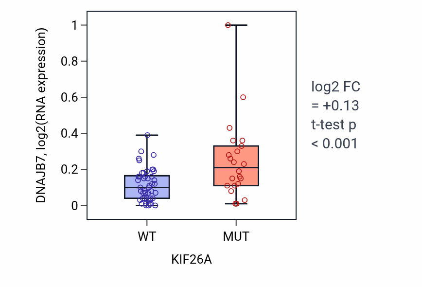 Box plot of DNAJB7 in KIF26A-low vs KIF26A-high samples in LARGE_INTESTINE.