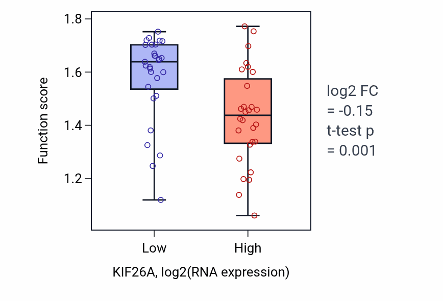 Box plot of Primary alcohol biosynthetic process in KIF26A-low vs KIF26A-high samples in BREAST.