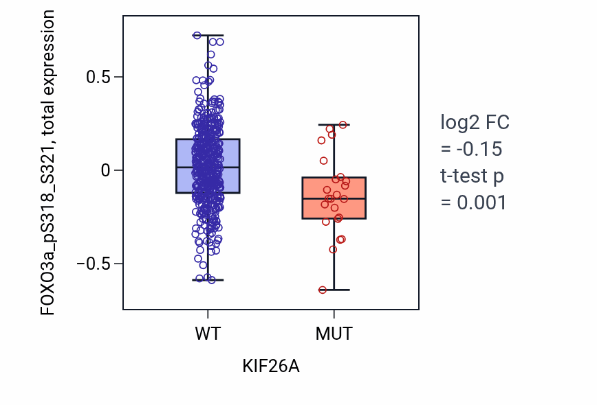 Box plot of FOXO3a_pS318_S321 in KIF26A-low vs KIF26A-high samples in UCEC.