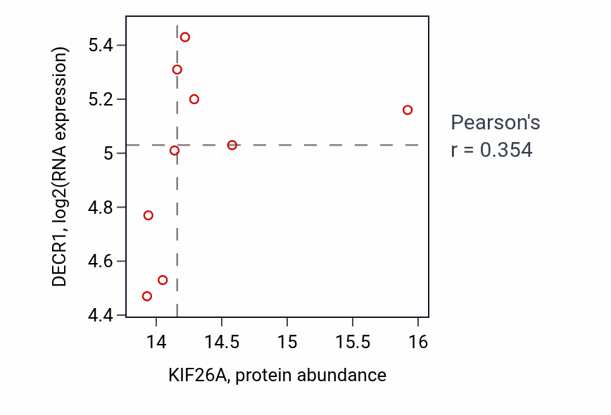 Per-sample scatter of KIF26A vs DECR1 in GBM (Pearson r = 0.35).