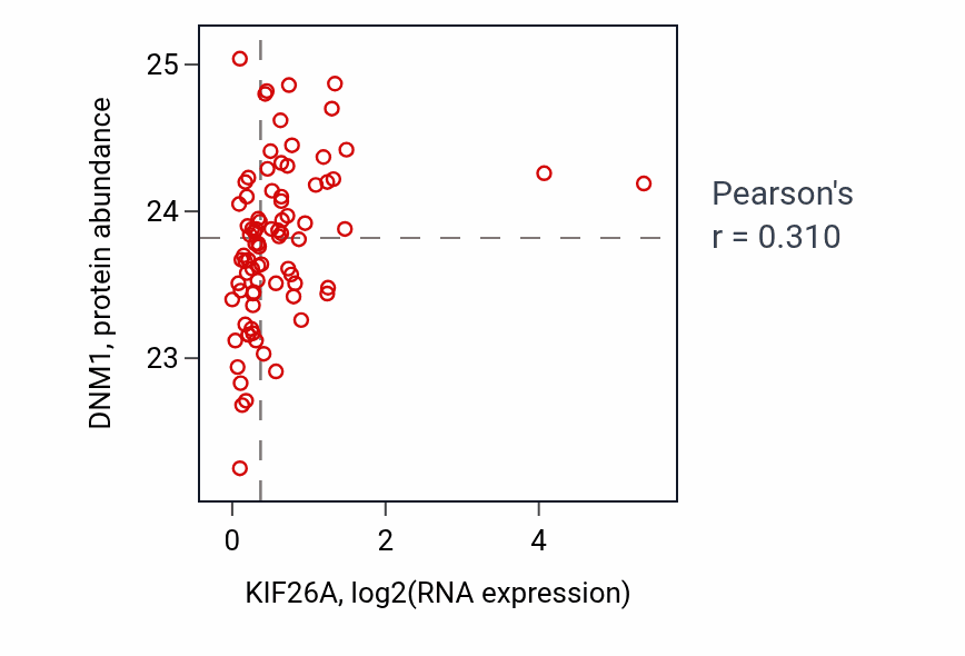 Per-sample scatter of KIF26A vs DNM1 in OV (Pearson r = 0.31).