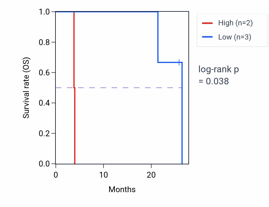 Kaplan&ndash;Meier survival curve for KIF26A mass-spec protein-high vs -low samples in GBM.