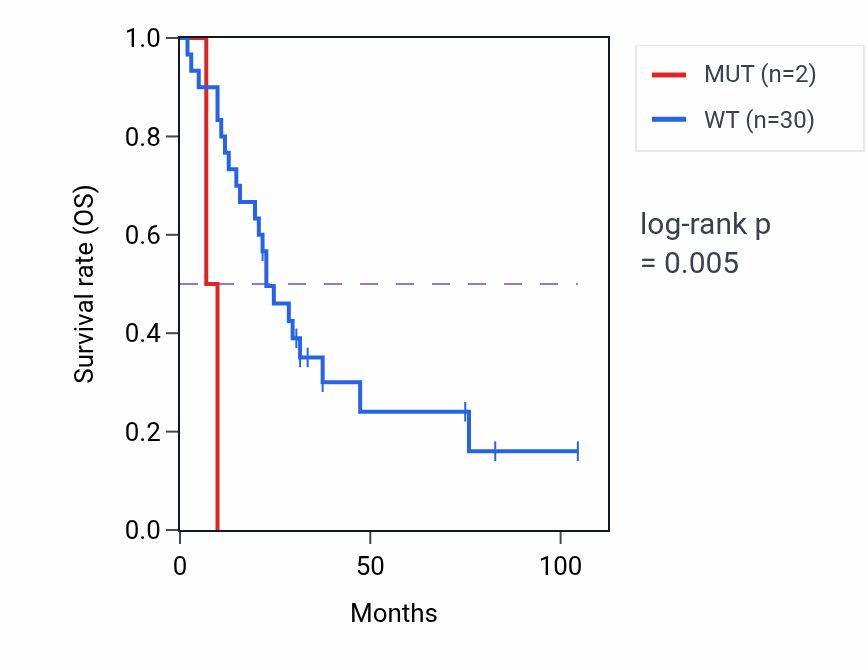 Kaplan&ndash;Meier survival curve for KIF26A mutant vs wild-type samples in SCLC.