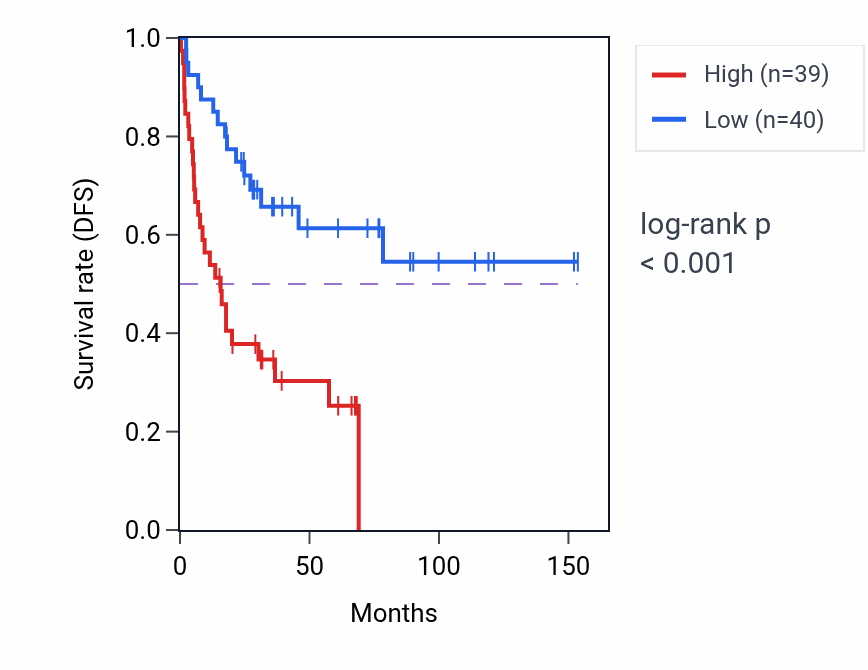Kaplan&ndash;Meier survival curve for KIF26A RNA-high vs -low samples in ACC.