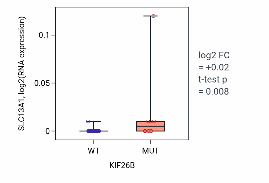 Box plot of SLC13A1 in KIF26B-low vs KIF26B-high samples in UPPER_AERODIGESTIVE_TRACT.