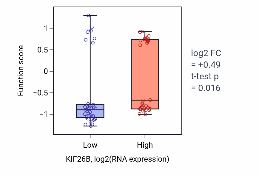 Box plot of Ureteric bud elongation in KIF26B-low vs KIF26B-high samples in SOFT_TISSUE.