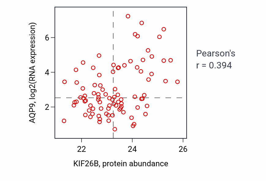 Per-sample scatter of KIF26B vs AQP9 in CCRCC (Pearson r = 0.39).
