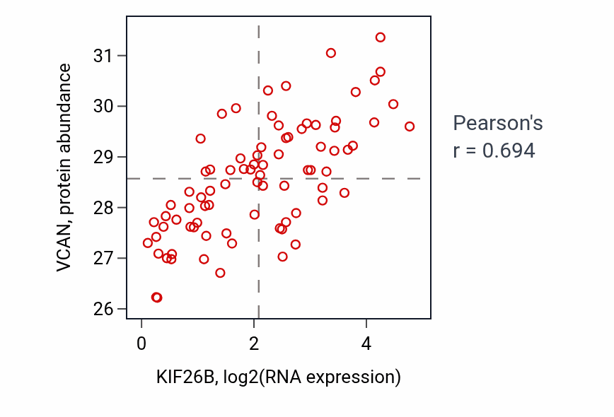 Per-sample scatter of KIF26B vs VCAN in OV (Pearson r = 0.69).