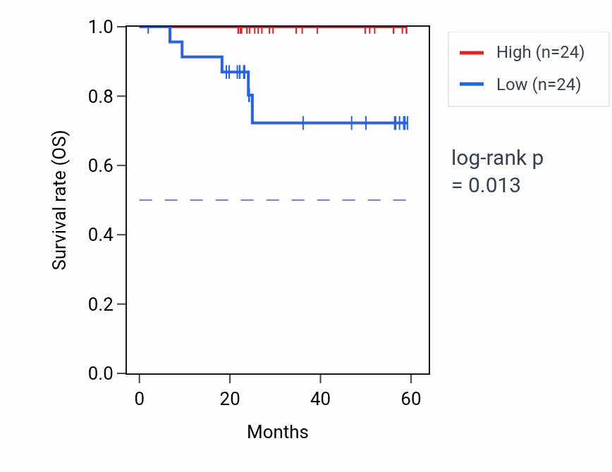 Kaplan&ndash;Meier survival curve for KIF26B mass-spec protein-high vs -low samples in UCEC.