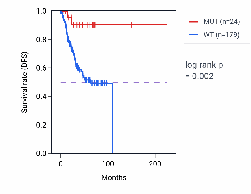 Kaplan&ndash;Meier survival curve for KIF26B mutant vs wild-type samples in UCEC.