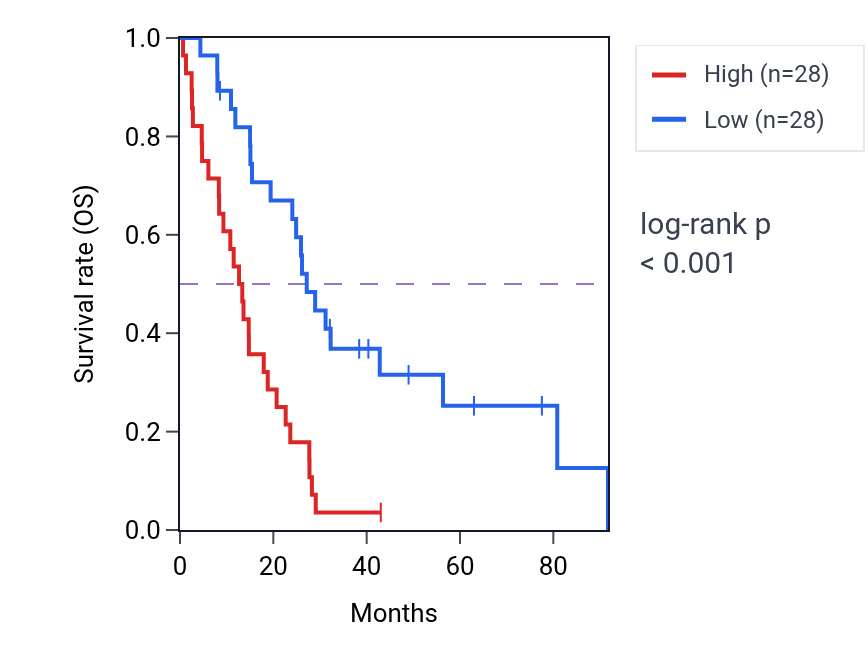Kaplan&ndash;Meier survival curve for KIF26B RNA-high vs -low samples in MESO.