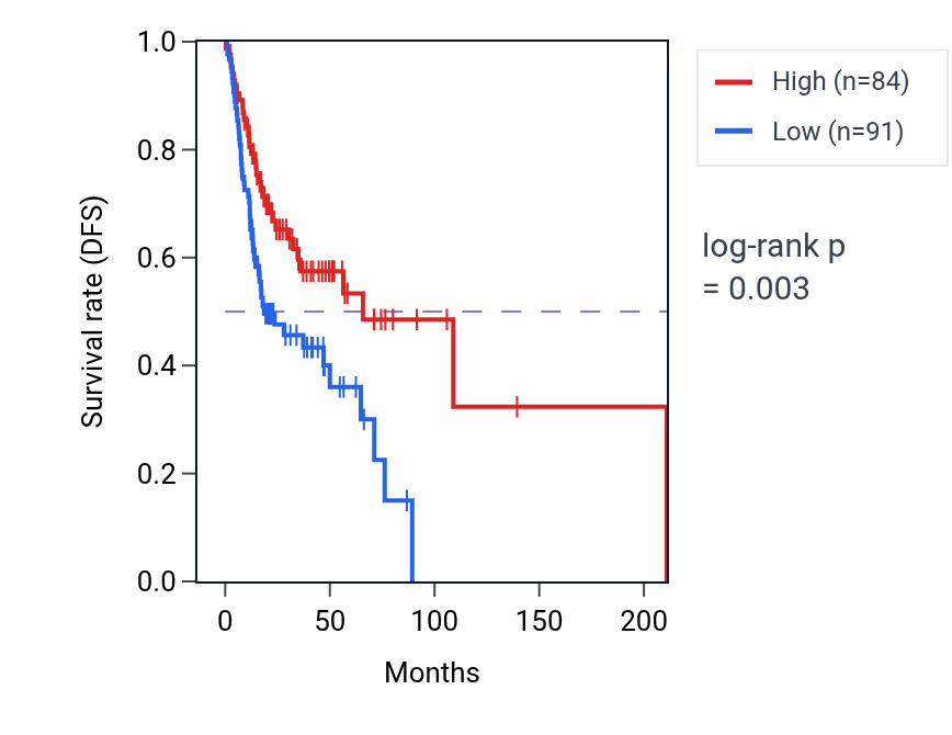 Kaplan&ndash;Meier survival curve for KIF27 RNA expression in HNSC: high vs low expression groups.
