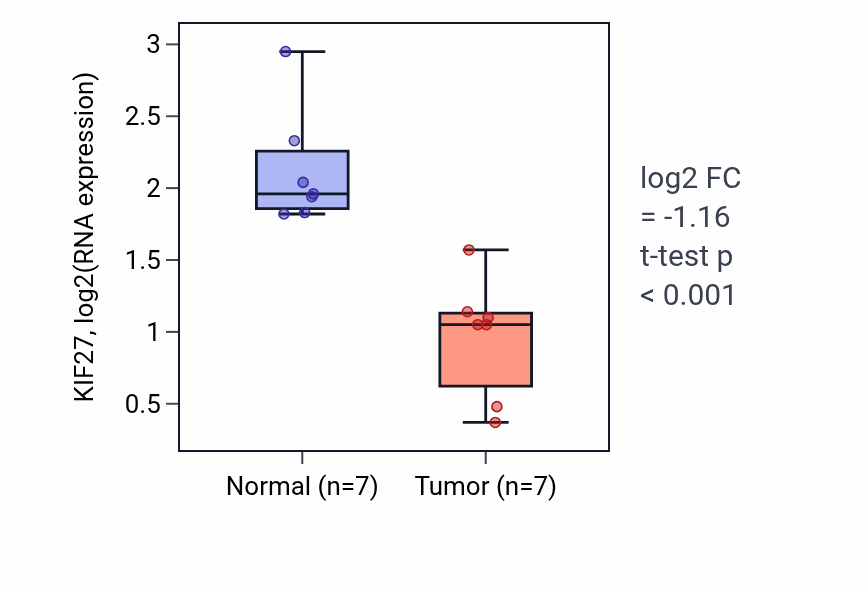 Tumor-vs-normal expression box plot for KIF27 in KICH.