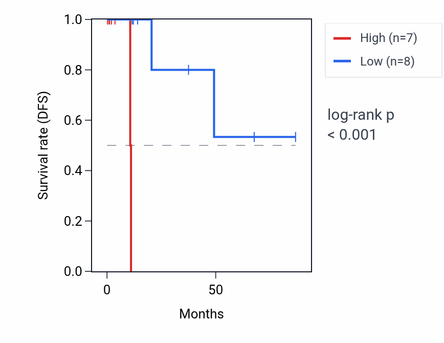 Kaplan&ndash;Meier survival curve for KIF28P RNA expression in KIRP: high vs low expression groups.