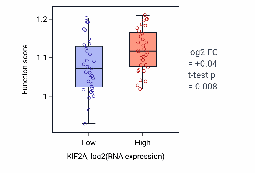 Box plot of Centrosome cycle in KIF2A-low vs KIF2A-high samples in SOFT_TISSUE.