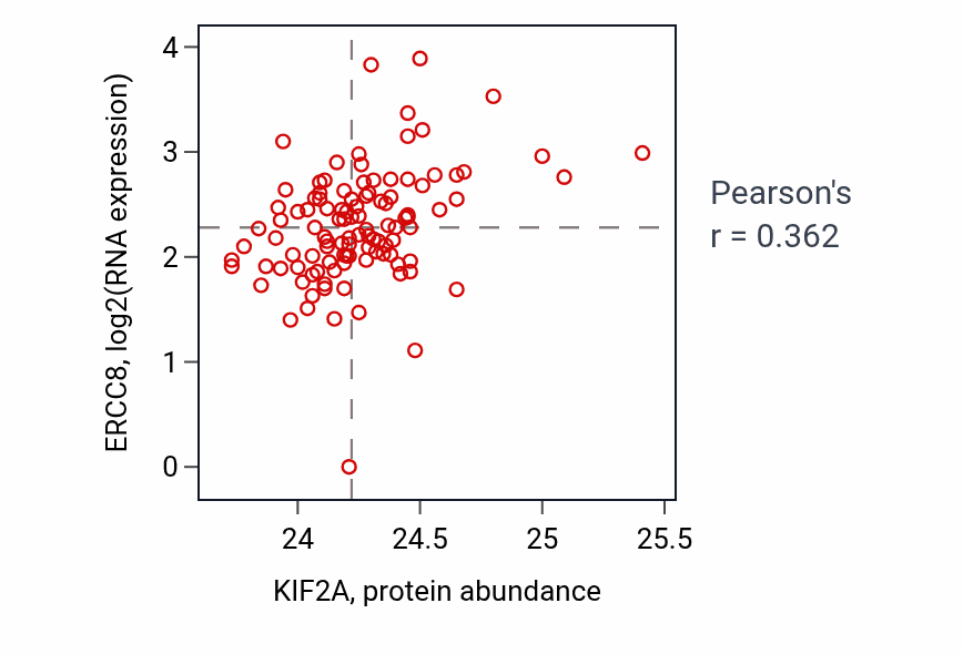Per-sample scatter of KIF2A vs ERCC8 in HNSC (Pearson r = 0.36).