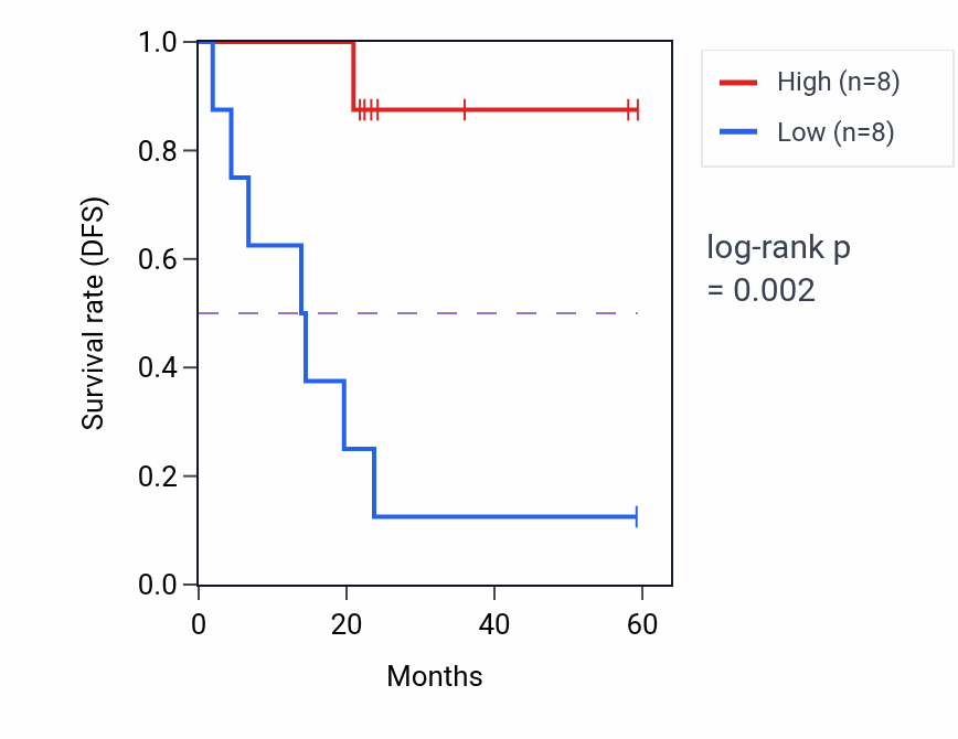 Kaplan&ndash;Meier survival curve for KIF2A mass-spec protein-high vs -low samples in UCEC.