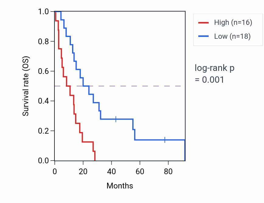 Kaplan&ndash;Meier survival curve for KIF2A RNA-high vs -low samples in MESO.