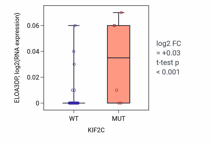 Box plot of ELOA3DP in KIF2C-low vs KIF2C-high samples in LARGE_INTESTINE.