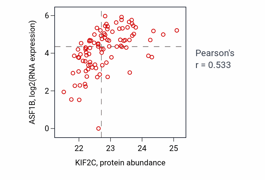 Per-sample scatter of KIF2C vs ASF1B in UCEC (Pearson r = 0.53).