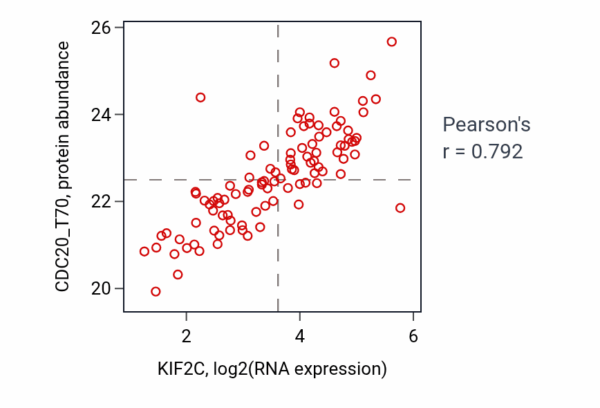 Per-sample scatter of KIF2C vs CDC20_T70 in LUAD (Pearson r = 0.79).