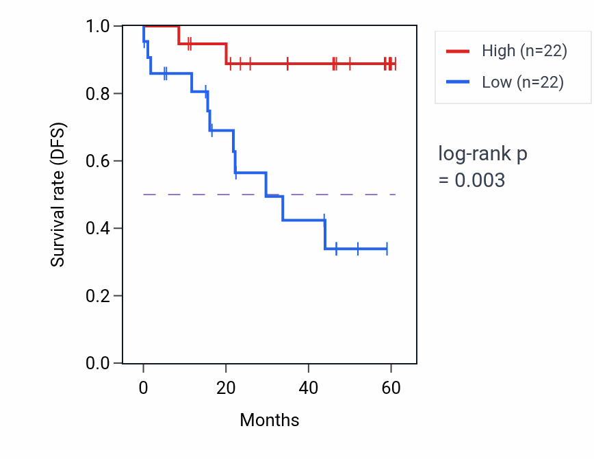 Kaplan&ndash;Meier survival curve for KIF2C mass-spec protein-high vs -low samples in LSCC.