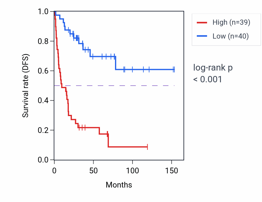 Kaplan&ndash;Meier survival curve for KIF2C RNA-high vs -low samples in ACC.