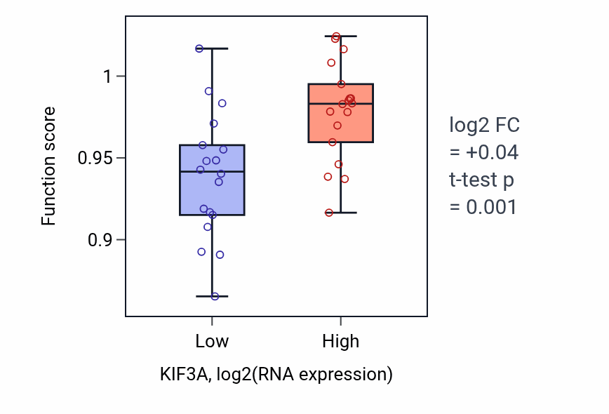 Box plot of Protein localization to cilium in KIF3A-low vs KIF3A-high samples in URINARY_TRACT.