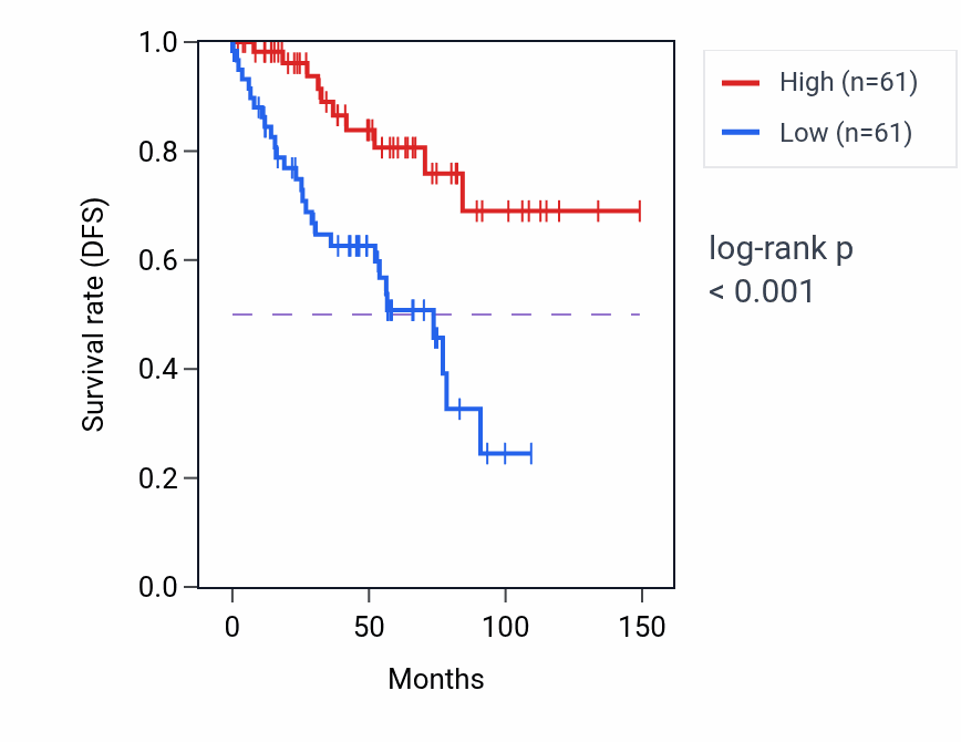 Kaplan&ndash;Meier survival curve for KIF3A RNA expression in KIRC: high vs low expression groups.