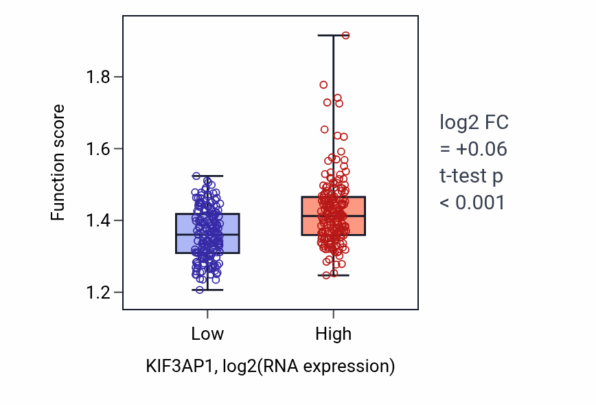 Box plot of Golgi vesicle budding in KIF3AP1-low vs KIF3AP1-high samples in STAD.