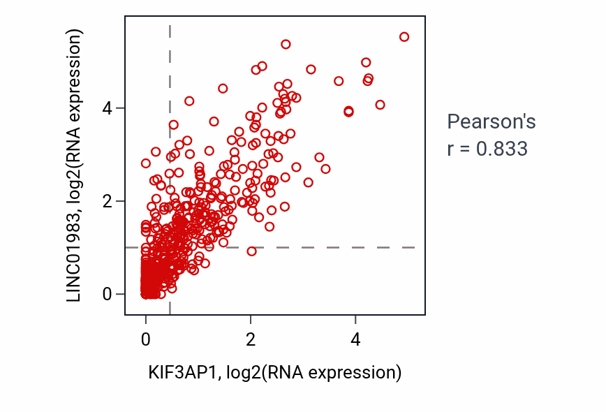 Per-sample scatter of KIF3AP1 vs LINC01983 in LUAD (Pearson r = 0.83).