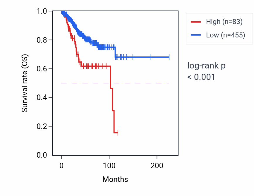 Kaplan&ndash;Meier survival curve for KIF3AP1 RNA expression in UCEC: high vs low expression groups.