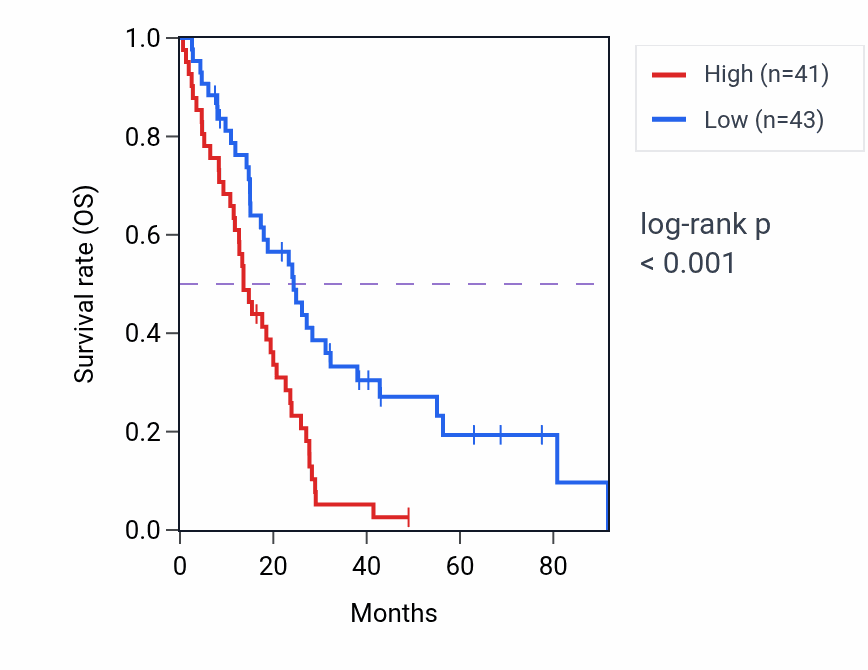 Kaplan&ndash;Meier survival curve for KIF3C RNA expression in MESO: high vs low expression groups.