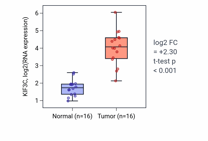 Tumor-vs-normal expression box plot for KIF3C in HNSC.