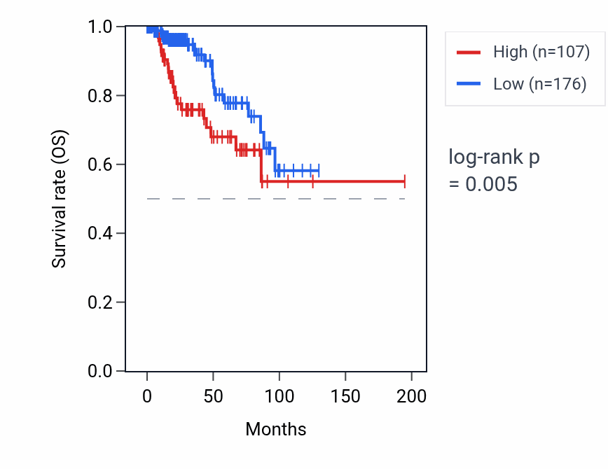 Kaplan&ndash;Meier survival curve for KIF4B RNA expression in KIRP: high vs low expression groups.