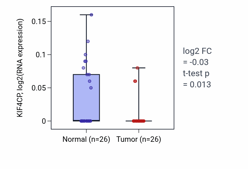 Tumor-vs-normal expression box plot for KIF4CP in BRCA.