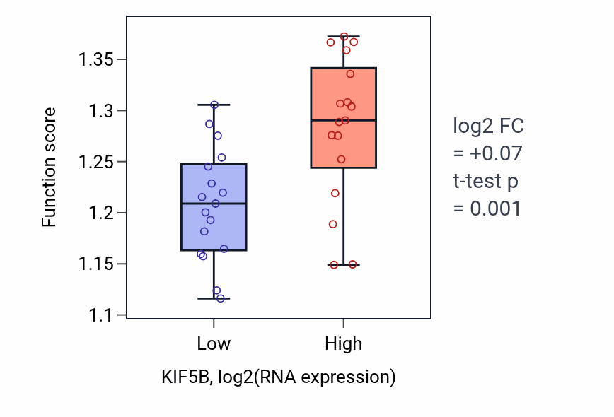 Box plot of Regulation of metaphase/anaphase transition of cell cycle in KIF5B-low vs KIF5B-high samples in KIDNEY.