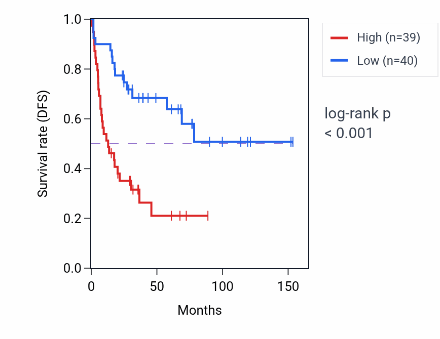 Kaplan&ndash;Meier survival curve for KIF5B RNA expression in ACC: high vs low expression groups.