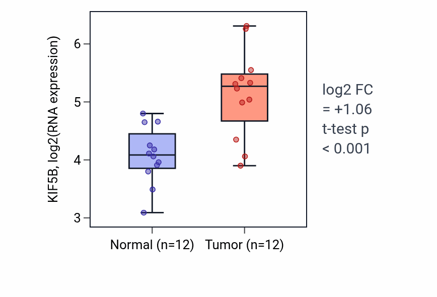 Tumor-vs-normal expression box plot for KIF5B in LIHC.