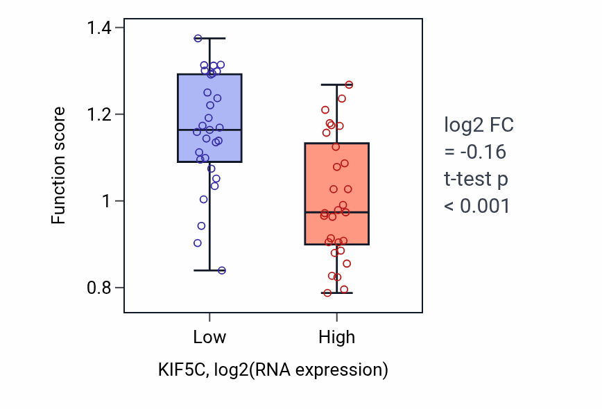 Box plot of Anterograde dendritic transport of messenger ribonucleoprotein complex in KIF5C-low vs KIF5C-high samples in OVARY.